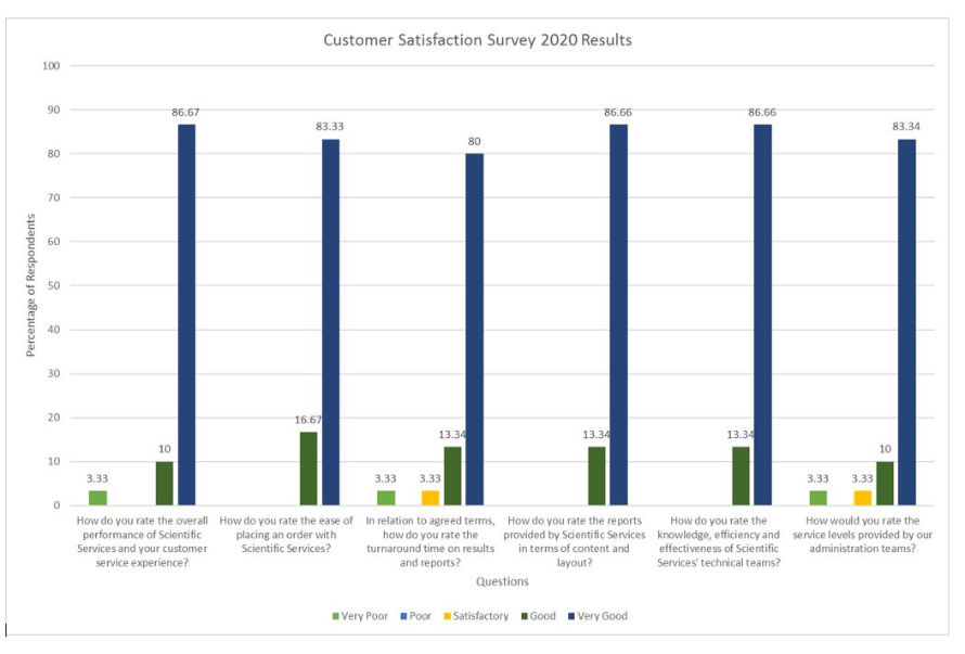 Scientific Services' customer satisfaction survey results presented in a bar chartar chart.
